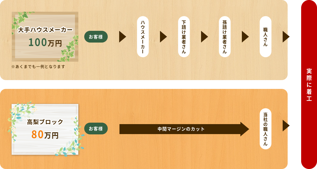 大手ハウスメーカーと高梨ブロックとの比較